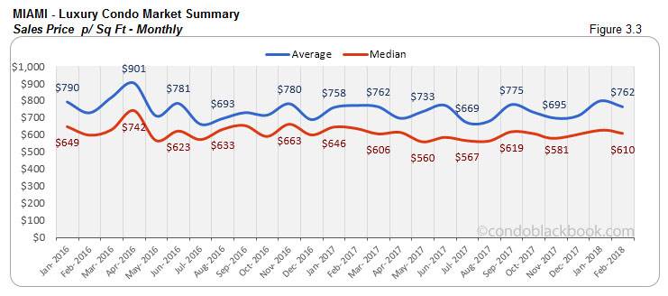 Miami-Luxury Condo Market Summary Sales Price p/ Sq Ft-Monthly