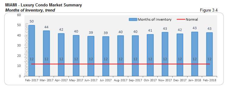 Miami-Luxury Condo Market Summary Months of Inventory, trend