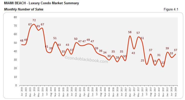 Miami Beach-Luxury Condo Market Summary Monthly Number of Sales