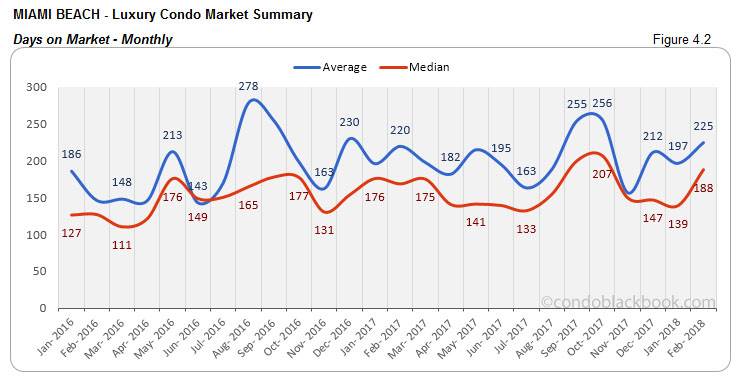 Miami Beach-Luxury Condo Market Summary Days on Market-Monthly