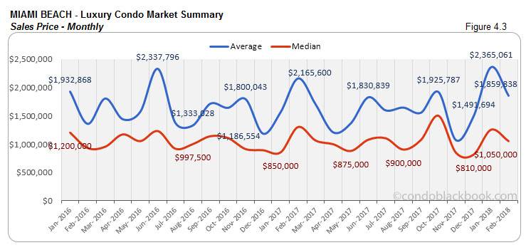 Miami Beach-Luxury Condo Market Summary Sales Price-Monthly