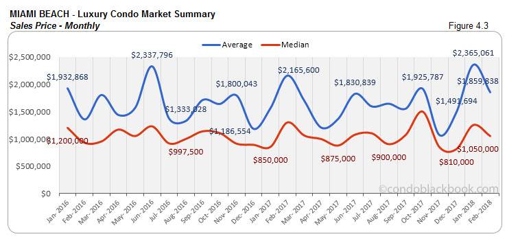 Miami Beach-Luxury Condo Market Summary Sales Price-Monthly