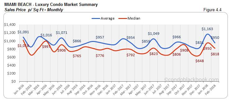 Miami Beach-Luxury Condo Market Summary Sales Price p/ sq Ft-Monthly