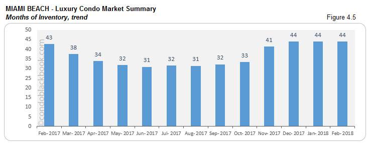 Miami Beach-Luxury Condo Market Summary Months of Inventory,trend