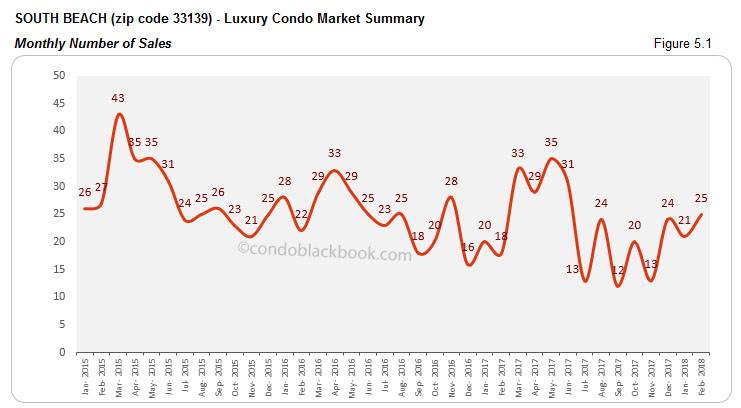 South Beach-Luxury Condo Market Summary Monthly Number of Sales