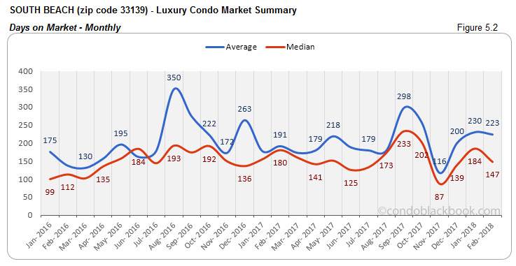 South Beach-Luxury Condo Market Summary Days on Market-Monthly