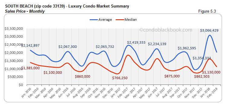 South Beach-Luxury Condo Market Summary Sales Price-Monthly