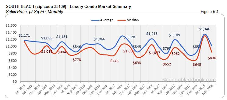 South Beach-Luxury Condo Market Summary Sales Price p/ Sq Ft-Monthly