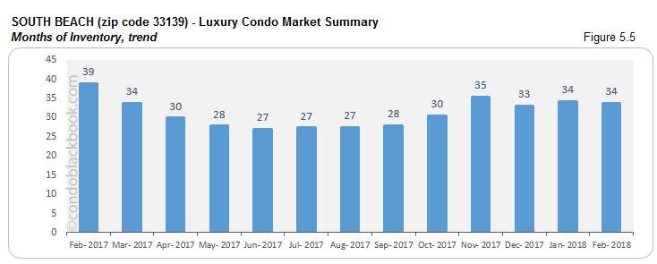 South Beach-Luxury Condo Market Summary Months of Inventory,trend