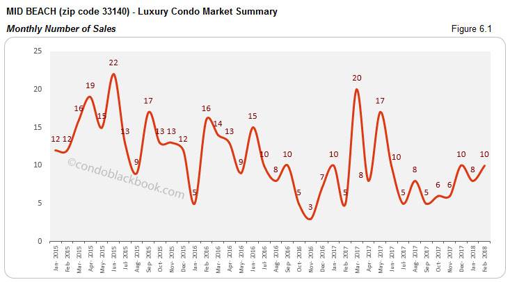 Mid Beach-Luxury Condo Market Summary Monthly Number of Sales