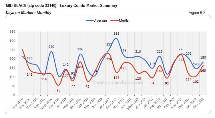 Mid Beach-Luxury Condo Market Summary Days on Market-Monthly