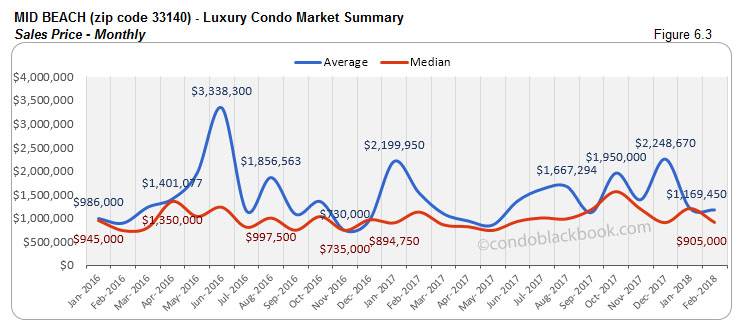 Mid Beach-Luxury Condo Market Summary Sales Price-Monthly