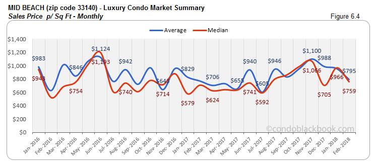 Mid Beach-Luxury Condo Market Summary Sales Price p/ Sq Ft-Monthly