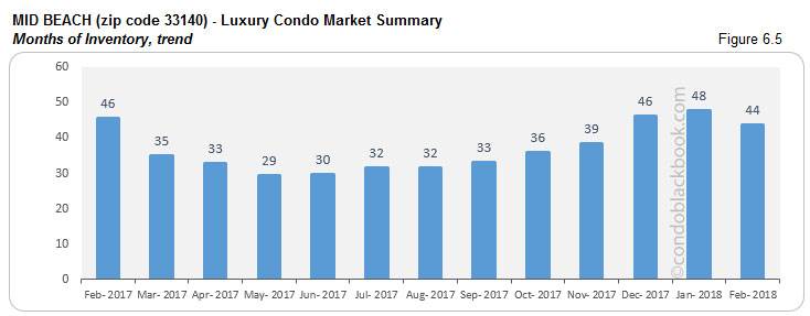 Mid Beach-Luxury Condo Market Summary Months of Inventory,trend
