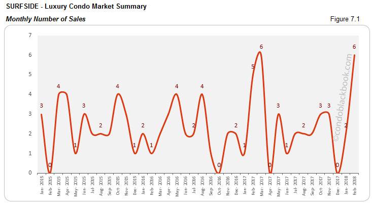 Surfside-Luxury Condo Market Summary Monthly Number of Sales