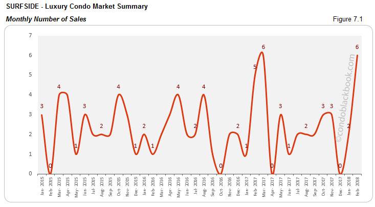 Surfside-Luxury Condo Market Summary Monthly Number of Sales