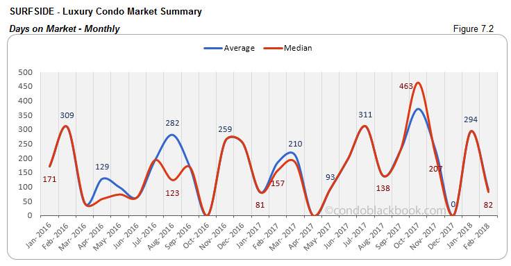 Surfside-Luxury Condo Market Summary Days on Market-Monthly