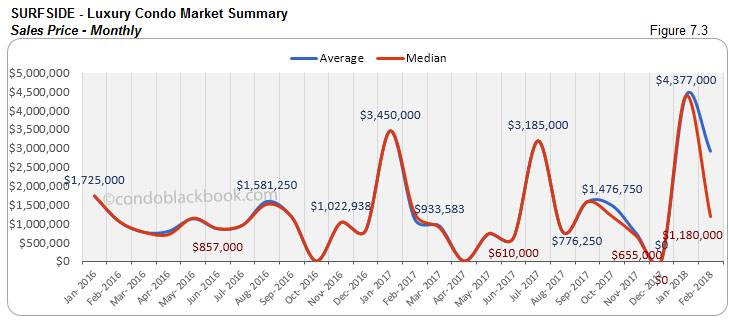 Surfside-Luxury Condo Market Summary Sales Price-Monthly