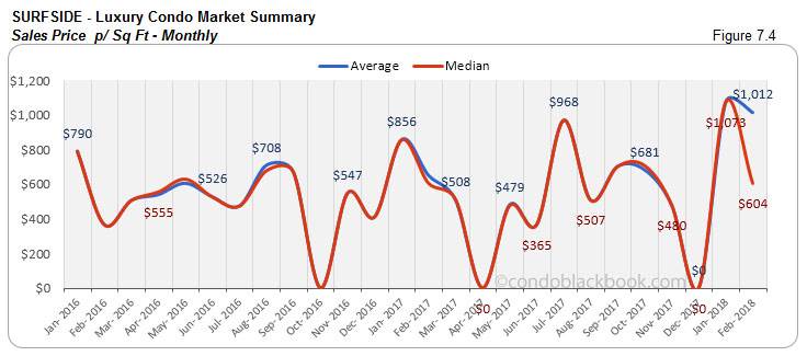 Surfside-Luxury Condo Market Summary Sales Price p/ Sq Ft-Monthly