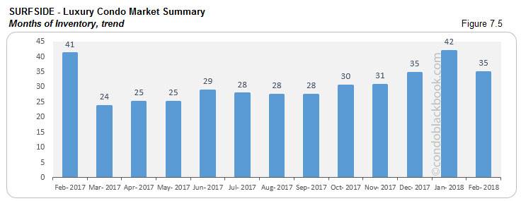 Surfside-Luxury Condo Market Summary Months of Inventory,trend