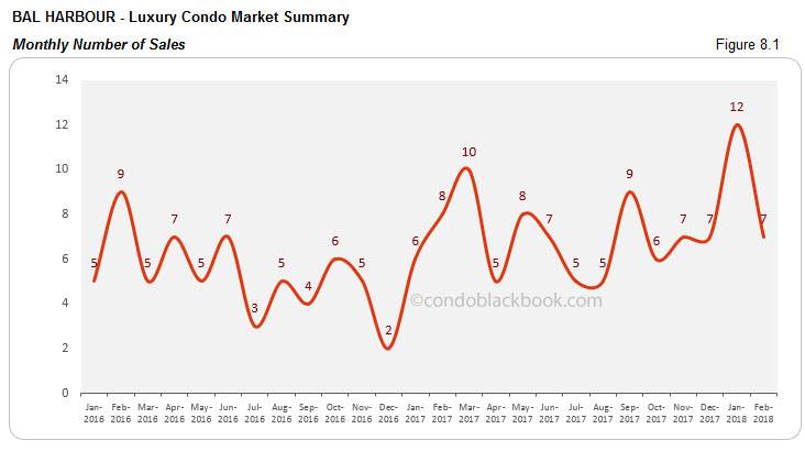 Bal Harbour-Luxury Condo Market Summary Monthly Number of Sales