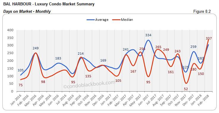 Bal Harbour-Luxury Condo Market Summary Days on Market-Monthly