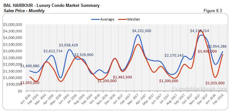 Bal Harbour-Luxury Condo Market Summary Sales Price-Monthly