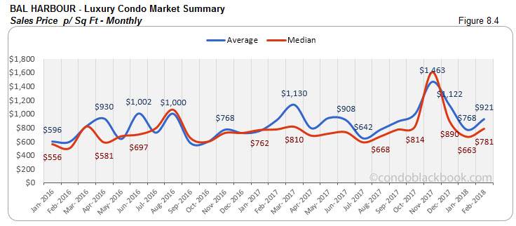 Bal Harbour-Luxury Condo Market Summary Sales Price p/ Sq Ft-Monthly