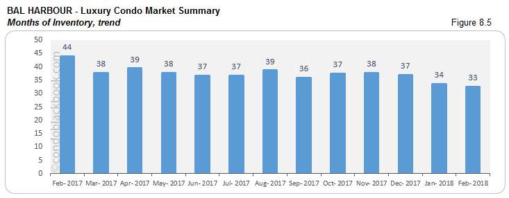 Bal Harbour-Luxury Condo Market Summary Months of Inventory,trend