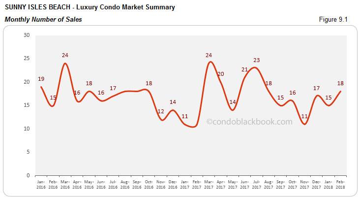 Sunny Isles Beach-Luxury Condo Market Summary Monthly Number of Sales