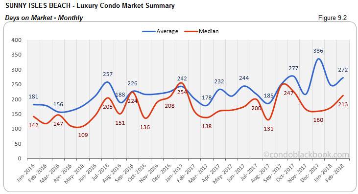 Sunny Isles Beach-Luxury Condo Market Summary Days on Market-Monthly