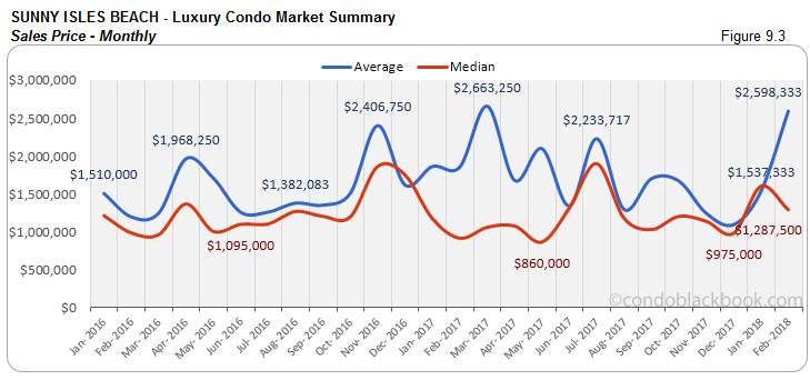 Sunny Isles Beach-Luxury Condo Market Summary Sales Price-Monthly