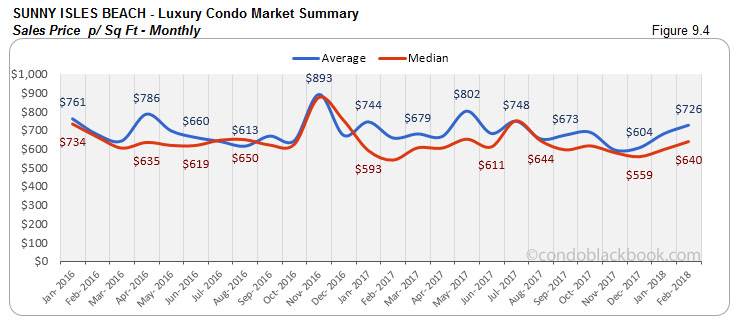 Sunny Isles Beach-Luxury Condo Market Summary Sales Price p/ Sq Ft-Monthly