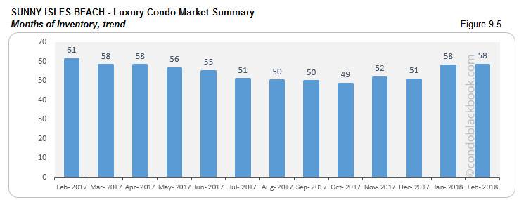 Sunny Isles Beach-Luxury Condo Market Summary Months of Inventory,trend
