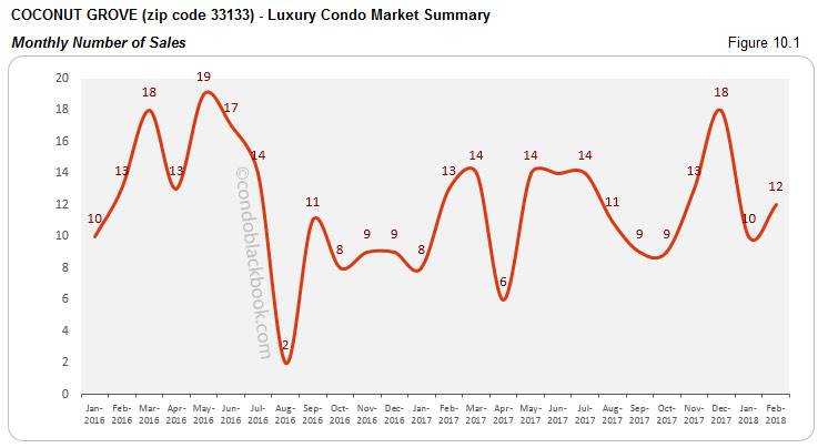 Coconut Grove-Luxury Condo Market Summary Monthly Number of Sales