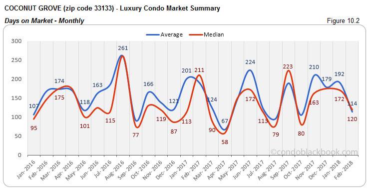 Coconut Grove-Luxury Condo Market Summary Days on Market-Monthly