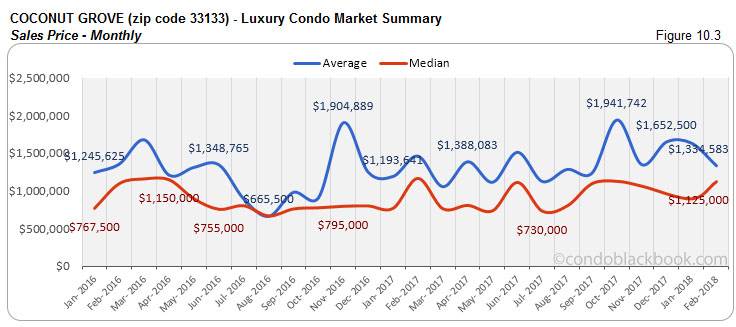 Coconut Grove-Luxury Condo Market Summary Sales Price-Monthly