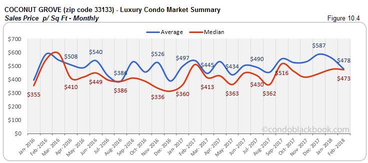 Coconut Grove-Luxury Condo Market Summary Sales Price p/ Sq Ft-Monthly