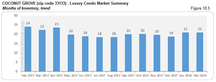 Coconut Grove-Luxury Condo Market Summary Months of Inventory,trend