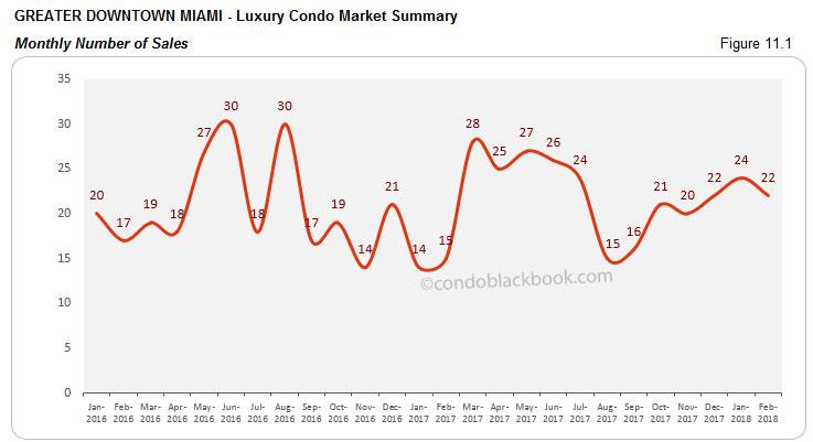 Greater Downtown Miami-Luxury Condo Market Summary Monthly Number of Sales