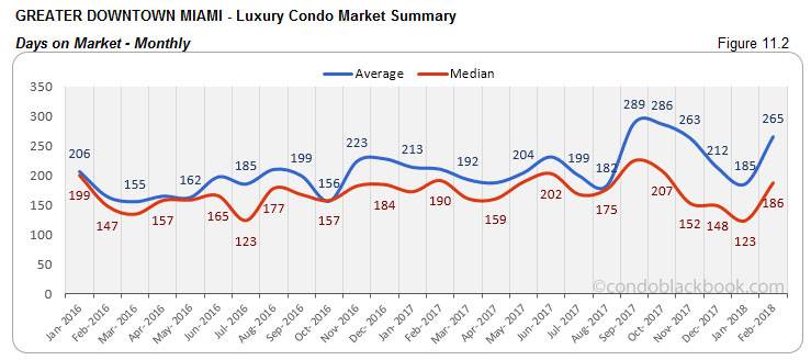 Greater Downtown Miami-Luxury Condo Market Summary Days on Market-Monthly