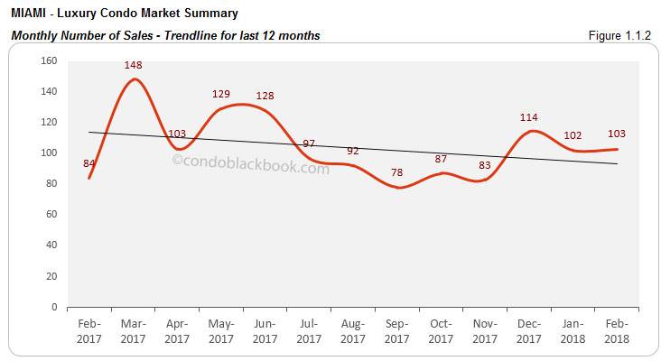 Miami-Luxury Condo Market Summary Monthly Number of Sales-Trendline for last 12 months