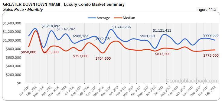 Greater Downtown Miami-Luxury Condo Market Summary Sales Price-Monthly