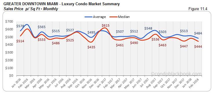 Greater Downtown Miami-Luxury Condo Market Summary Sales Price p/ Sq Ft-Monthly