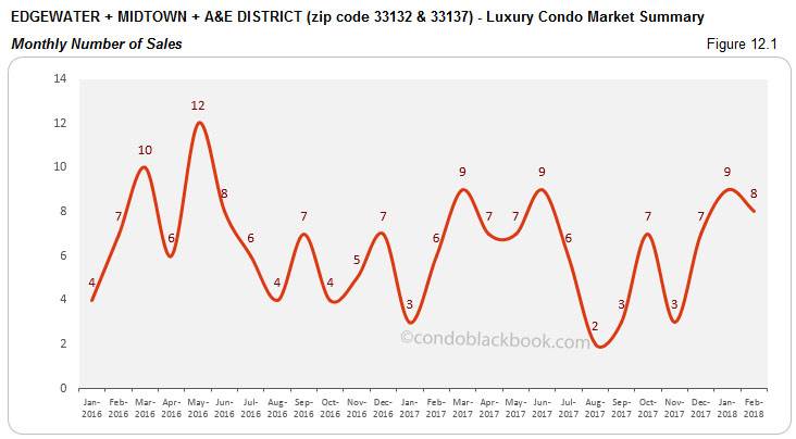 Edgewater+Midtown+A&E District-Luxury Condo Market Summary Monthly Number of Sales