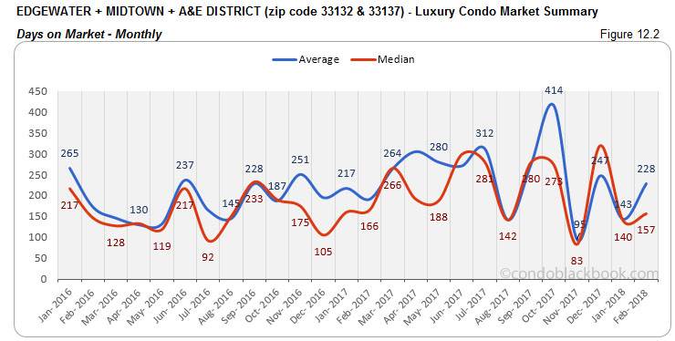 Edgewater+Midtown+A&E District-Luxury Condo Market Summary Days on Market-Monthly