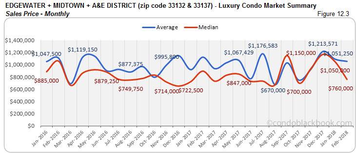 Edgewater+Midtown+A&E District-Luxury Condo Market Summary Sales Price-Monthly