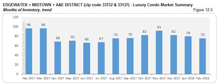 Edgewater+Midtown+A&E District-Luxury Condo Market Summary Months of Inventory,trend
