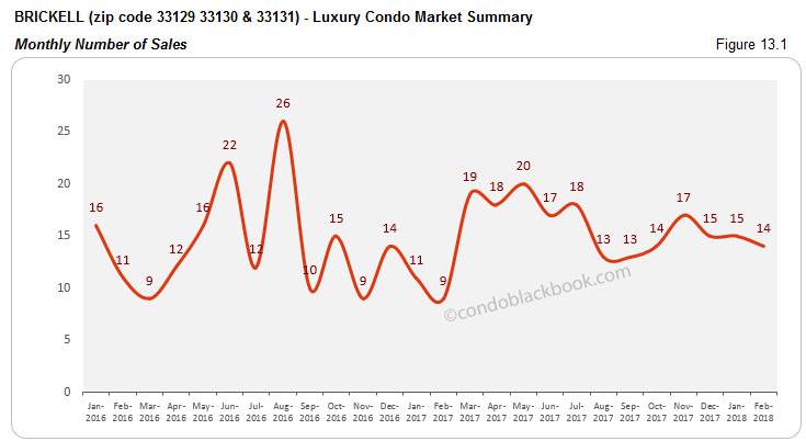 Brickell-Luxury Condo Market Summary Monthly Number of Sales