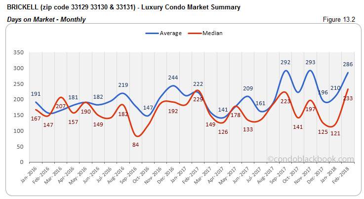 Brickell-Luxury Condo Market Summary Days on Market-Monthly